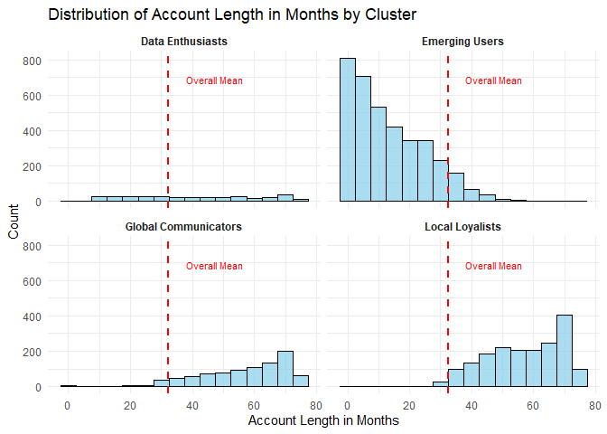 Distribution of Account Length in Months by Cluster