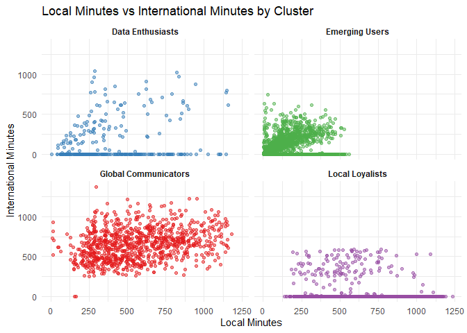 Local Minutes vs International Minutes by Cluster